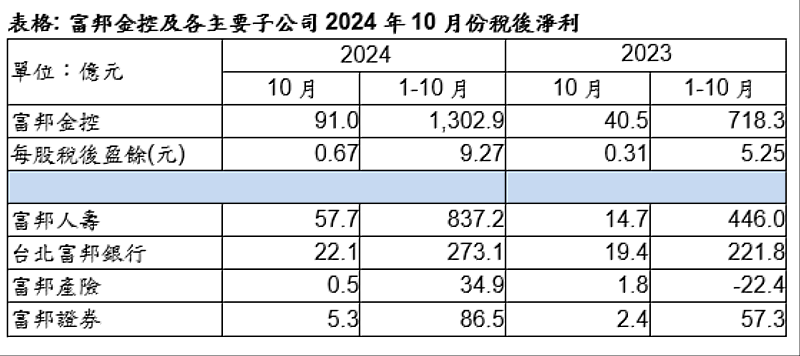 富邦金控及各主要子公司2024年10月份稅後淨利