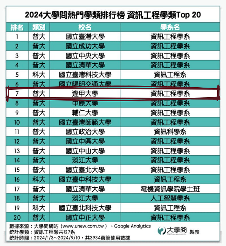 2024大學問熱門學類排行榜【資訊工程學系】 -國內普大及科大的資工科系多達127系，逢甲大學資訊工程學系名列全台第 7。