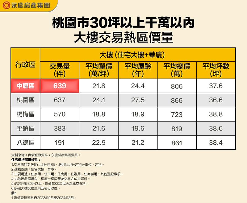 表一_桃園市30坪以上千萬以內大樓交易熱區價量