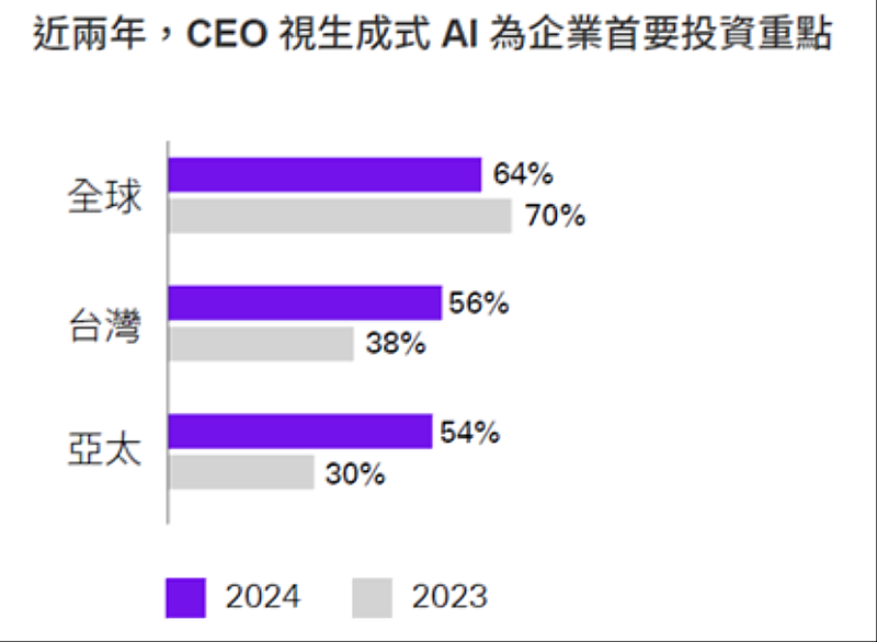 近年來，CEO視生成式AI為企業首要投資重點