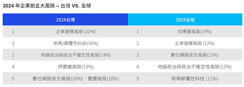 2024年企業前五大風險－台灣 VS 全球