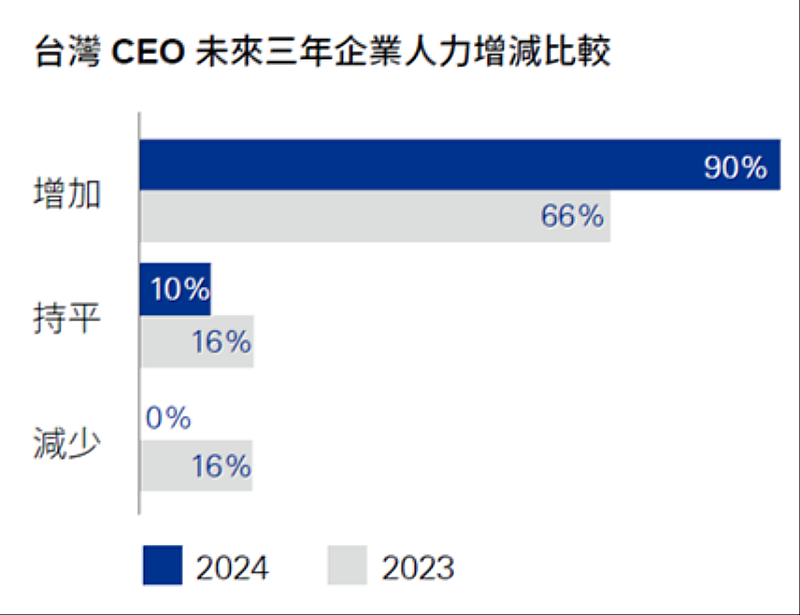 台灣CEO未來三年企業人力增減比較