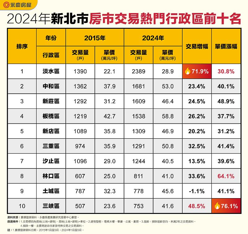 表_2024年新北市房市交易熱門行政區前十名