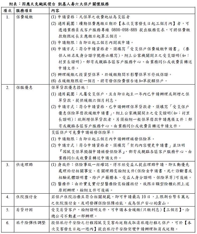 附表：因應天兔颱風侵台 凱基人壽六大保戶關懷服務