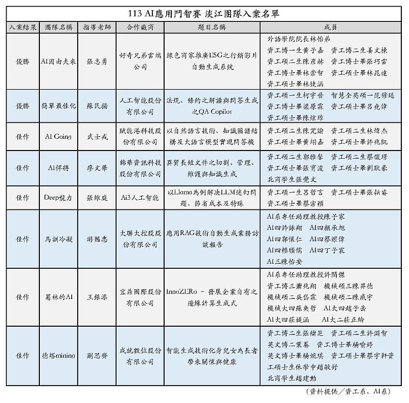 由數位發展部數位產業署主辦的「AI應用鬥智賽」，全國計入選36案，淡江大學奪下8案。（圖／淡江大學提供）