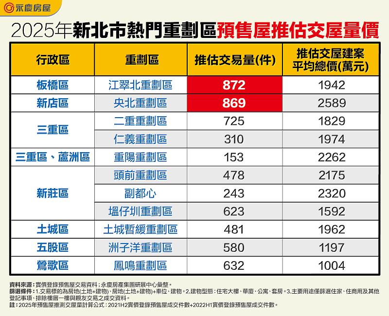 表_2025年新北市熱門重劃區預售屋推估交屋量價