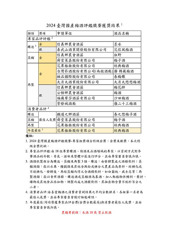 2024臺灣國產梅酒評鑑得獎酒品介紹