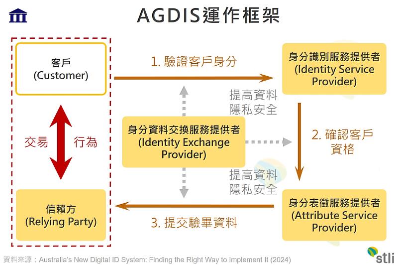 圖二：AGDIS運作框架。