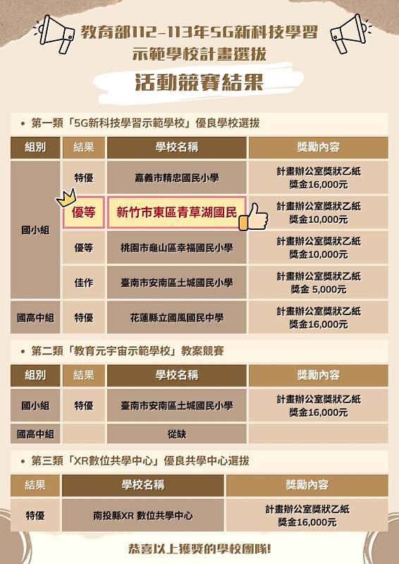 圖三：青草湖國小榮獲教育部112-113年5G新科技學習示範學校選拔活動競賽優等。