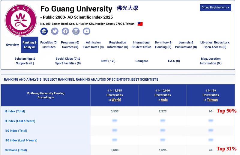 根據國際AD科學指標，今年佛光大學的H指數（H-Index）排名位居台灣綜合大學前50%。