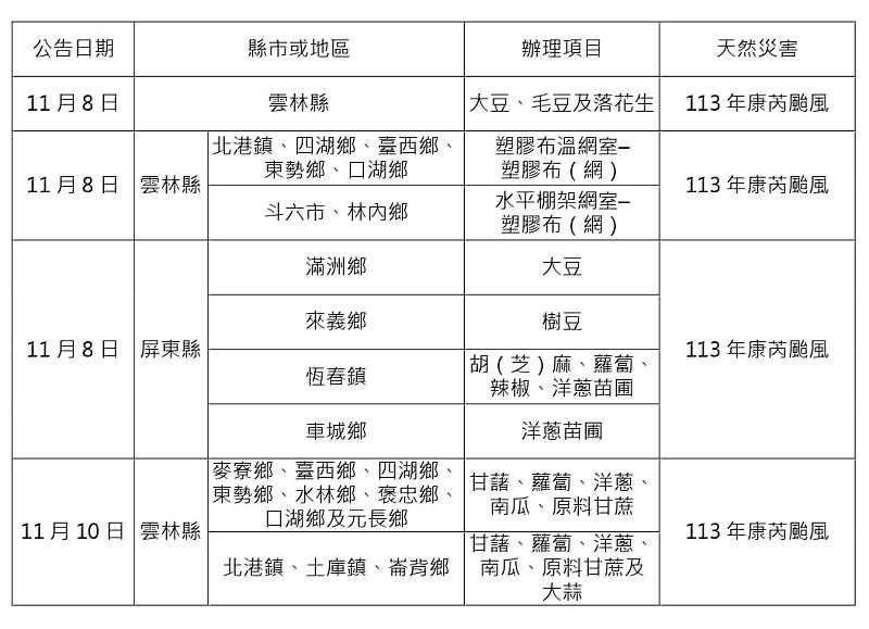 農業信用保證基金協助康芮颱風等農業天然災害貸款信用保證