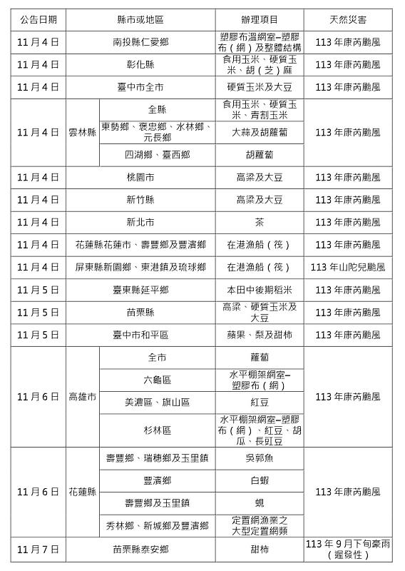 農業信用保證基金協助康芮颱風等農業天然災害貸款信用保證