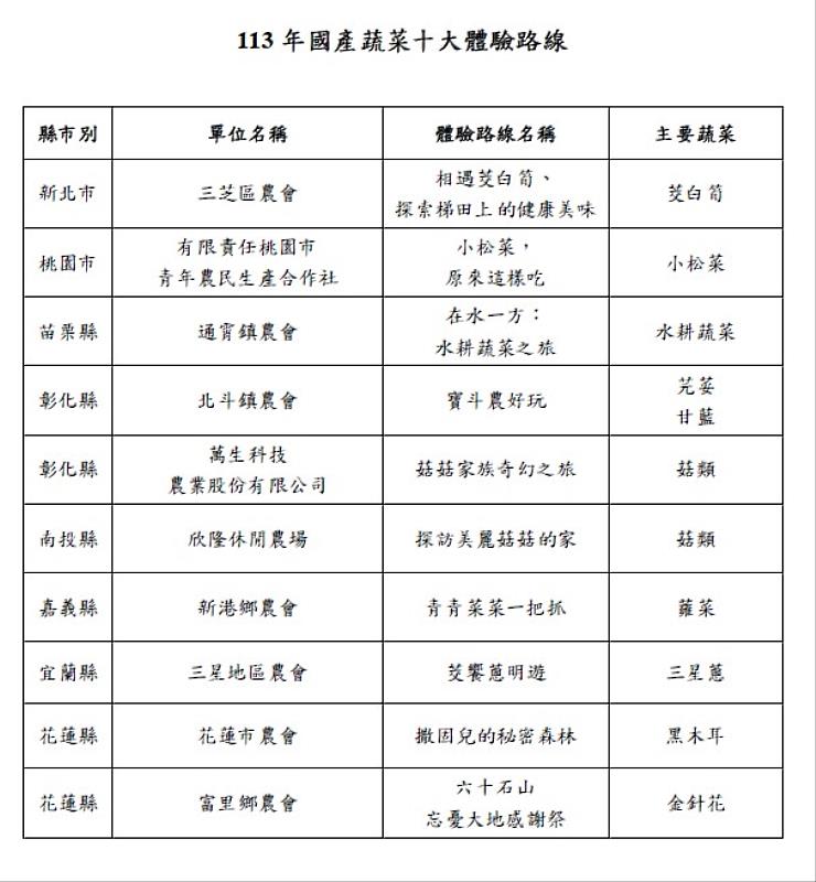 113年國產蔬菜十大體驗路線