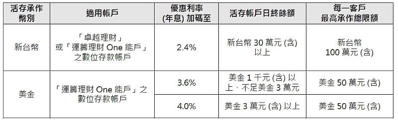 滙豐銀行數位存款帳戶客戶專屬新台幣與美金高利活存專案。