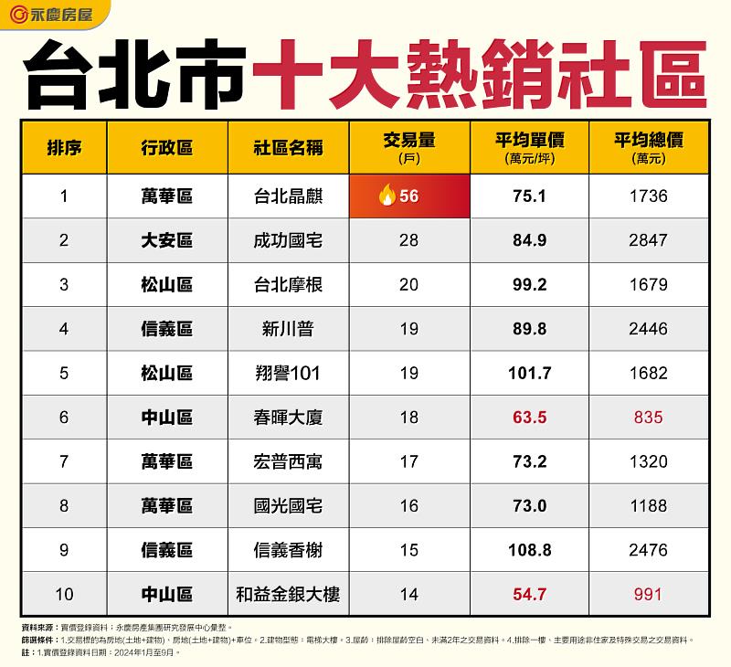 表_台北市十大熱銷社區