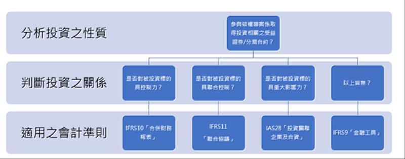 碳權投資關係之判斷