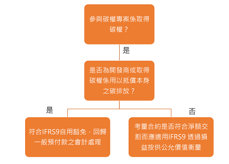 投資碳權開發專案之判斷