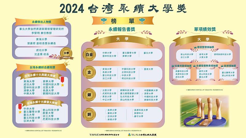 2024台灣永續大學獎榜單(主辦單位提供)