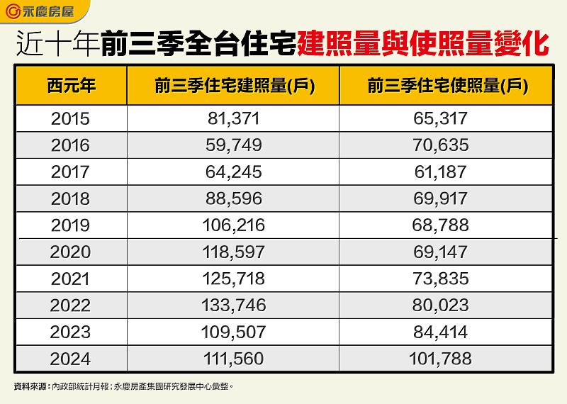 表二_近十年前三季全台住宅建照量與使照量變化