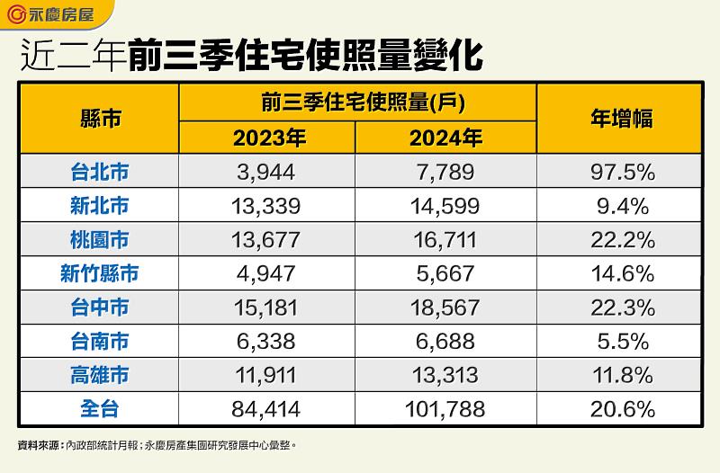 表三_近二年前三季住宅使照量變化