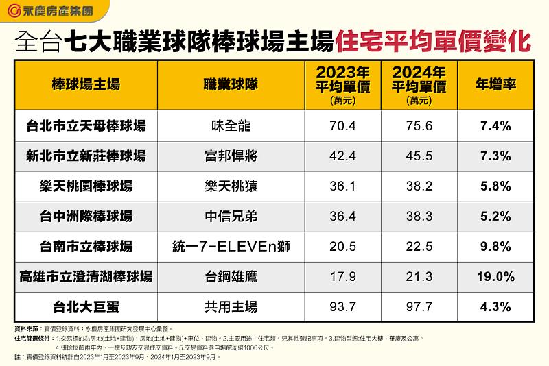 表_全台七大職業球隊棒球場主場住宅平均單價變化