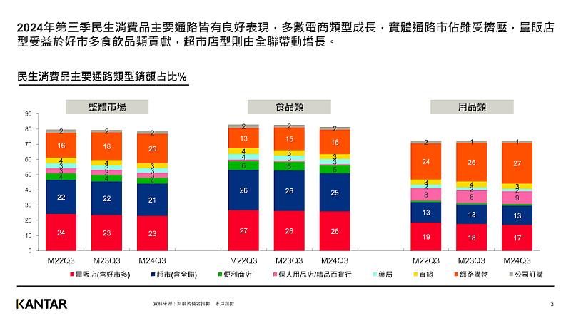 圖三、2024年第三季FMCG主要通路皆有良好表現，其中網購成長顯著，銷額佔比站上20%。