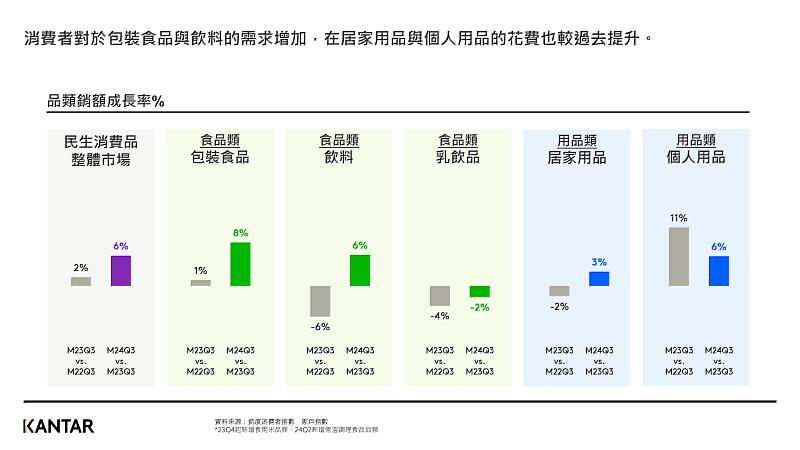 圖二、凱度公布2024第三季各品類銷額趨勢，包裝食品成本季亮點。