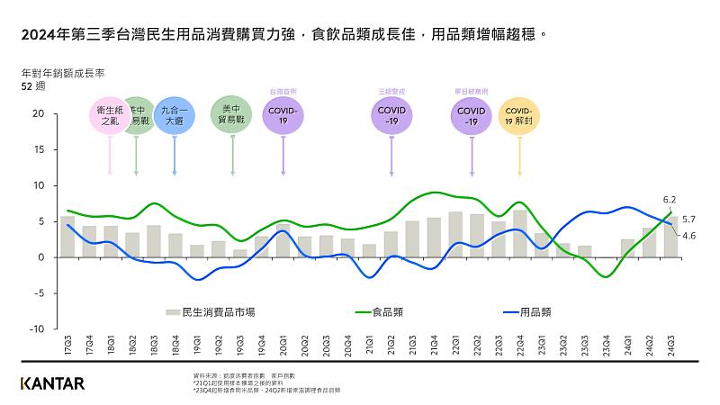 圖一：凱度消費者指數公佈台灣整體民生消費品市場趨勢，2024年第三季回推一年銷額年增5.7%