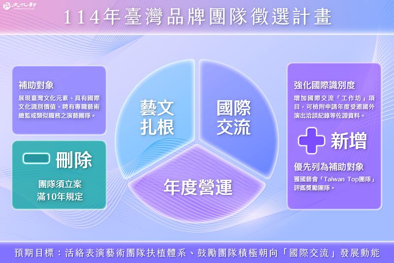 114年臺灣品牌團隊徵選計畫刪除團隊應立案滿10年規定，並整合與放寬國際交流計畫形式，自即日起開始受理線上申請。