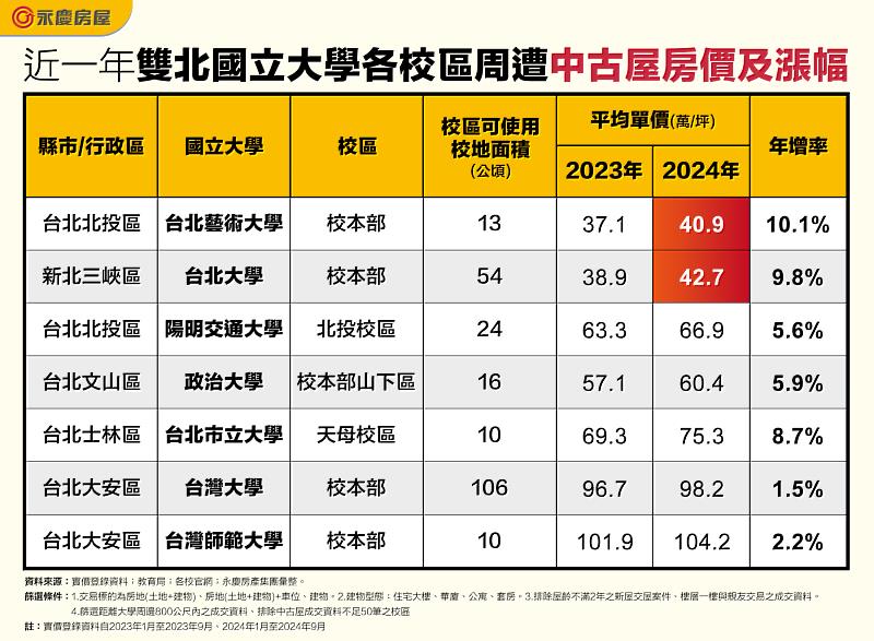 表_近一年雙北國立大學各校區周遭中古屋房價及漲幅