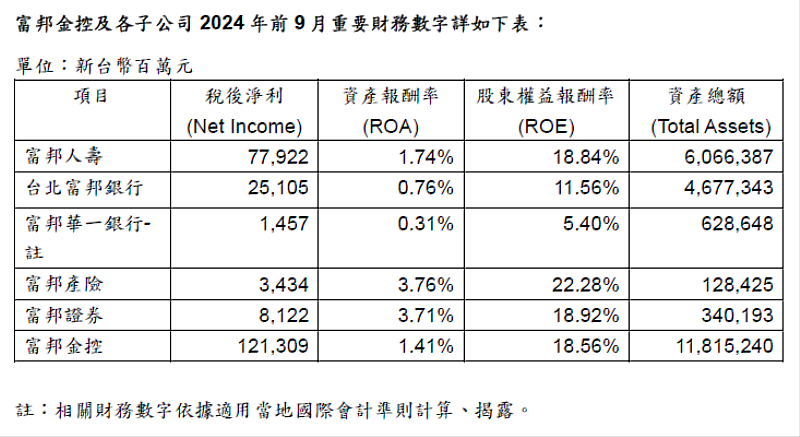 富邦金控及各子公司2024年前9月重要財務數字