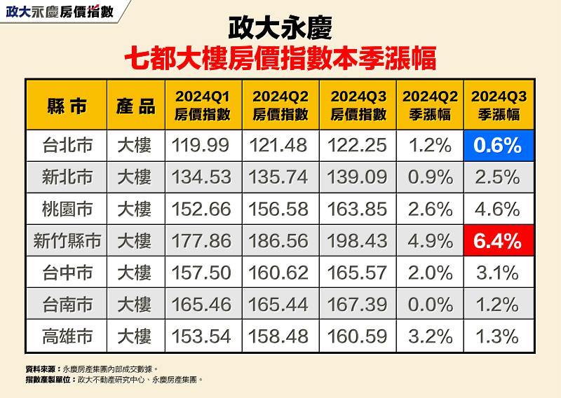 表一_政大永慶七都大樓房價指數本季漲幅