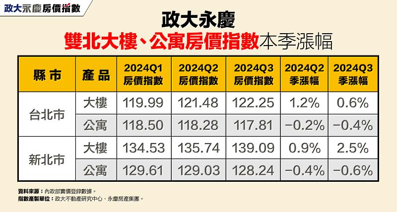 表二_政大永慶雙北大樓、公寓房價指數本季漲幅