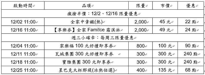 週週瘋搶優惠5折起活動，品項及資訊