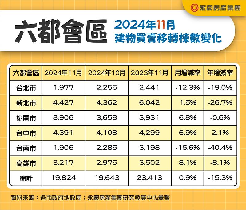 表一_六都會區2024年11月建物買賣移轉棟數變化