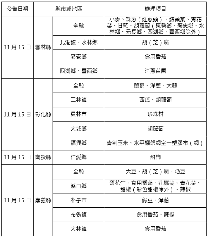 農業信用保證基金協助康芮颱風等農業天然災害貸款信用保證