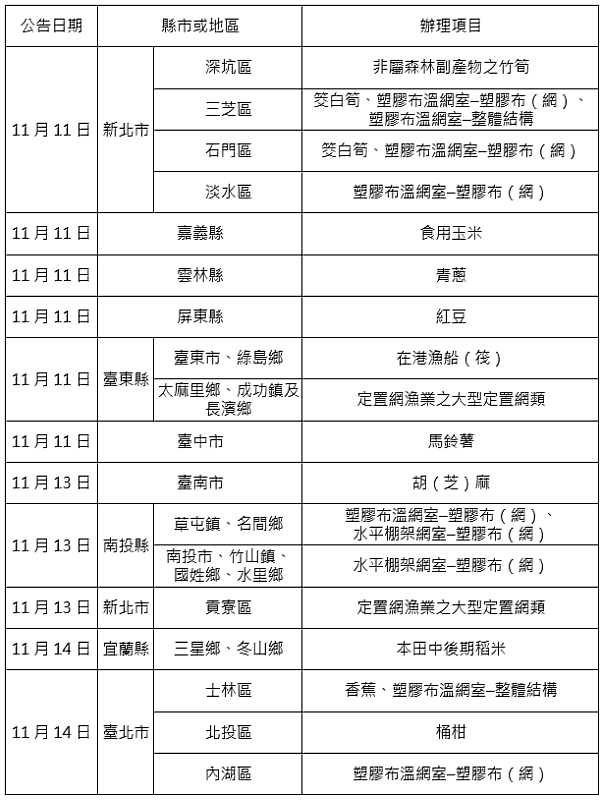 農業信用保證基金協助康芮颱風等農業天然災害貸款信用保證