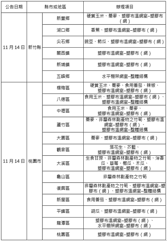 農業信用保證基金協助康芮颱風等農業天然災害貸款信用保證