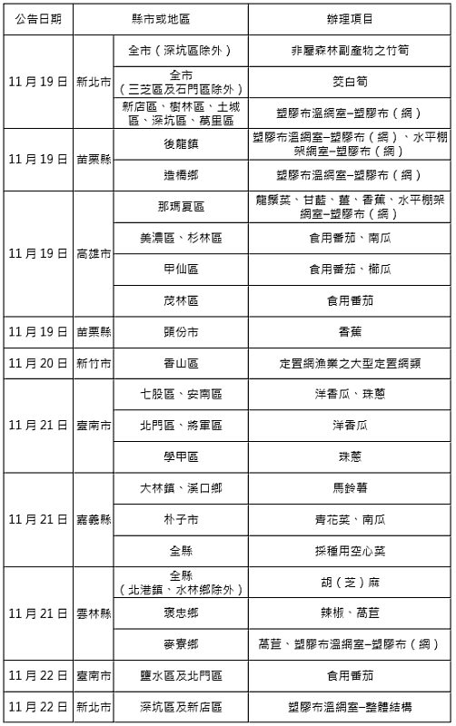 農業信用保證基金協助康芮颱風等農業天然災害貸款信用保證