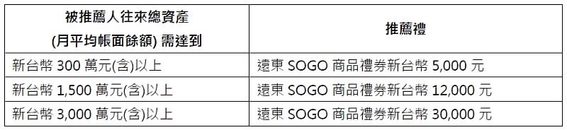 成功推薦親友成為滙豐卓越理財專戶的客戶，最高可獲得新台幣30,000元的百貨公司禮券。