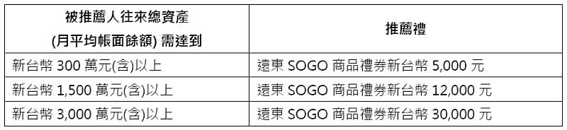 成功推薦親友成為滙豐卓越理財專戶的客戶,最高可獲得新台幣30,000元的百貨公司禮券。