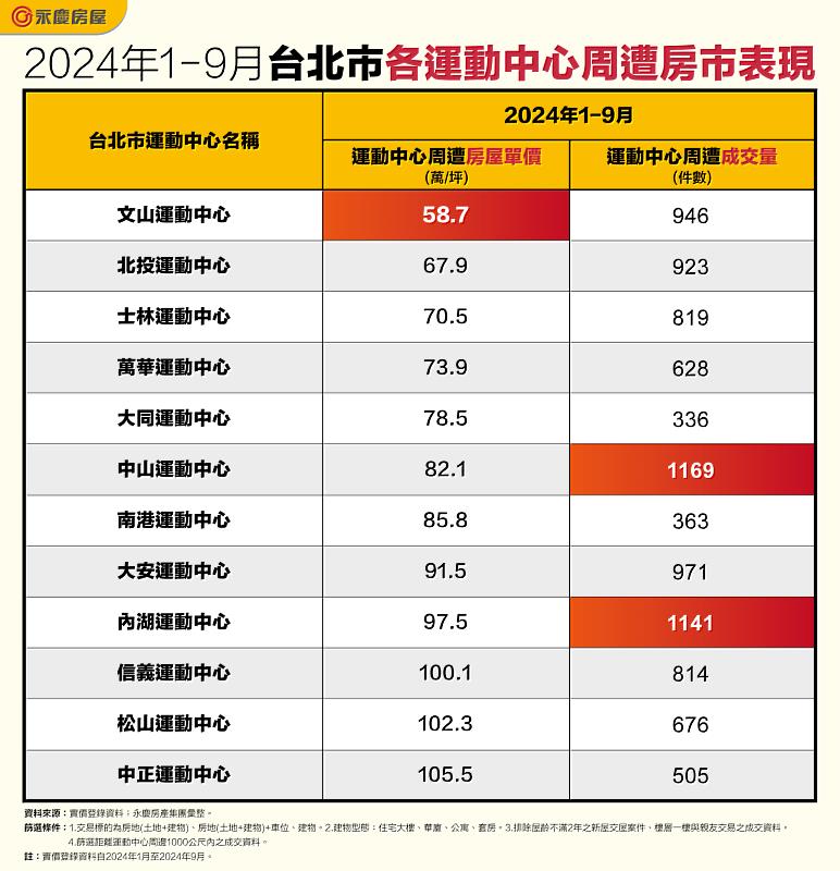 表_2024年1-9月台北市各運動中心周遭房市表現