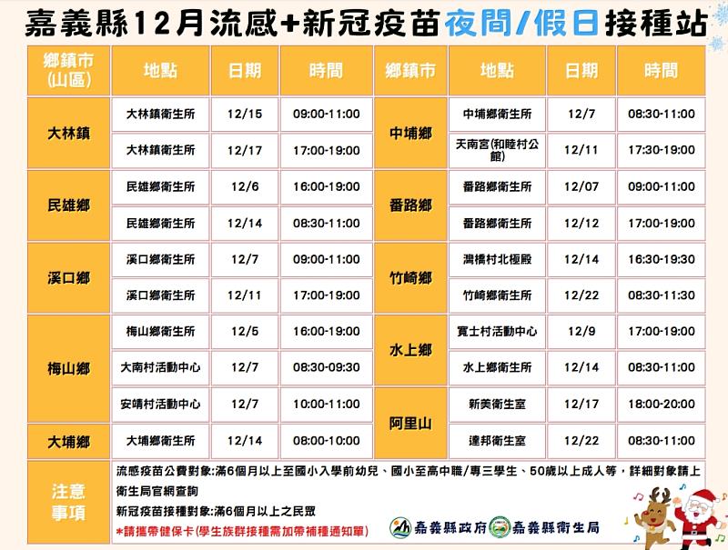 全台流感與新冠疫苗打氣增加 嘉義縣加開假日與夜間疫苗雙打站