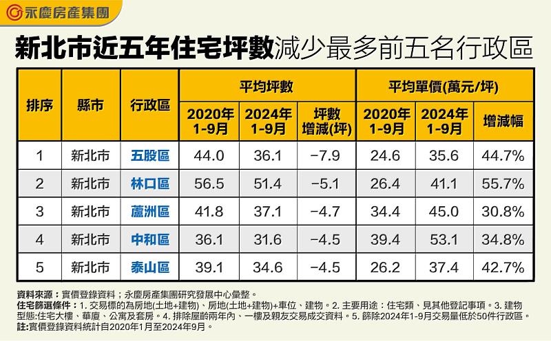 表二_新北市近五年住宅坪數減少最多前五名行政區