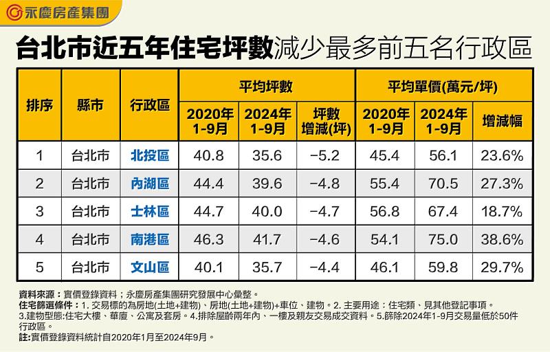 表一_台北市近五年住宅坪數減少最多前五名行政區