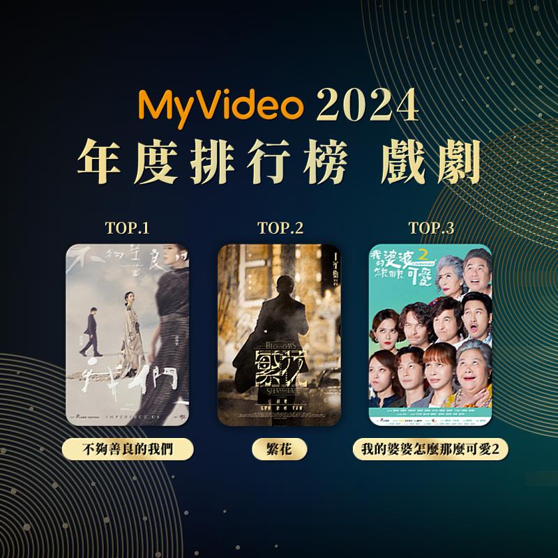 圖2：MyVideo台流戲劇、動漫、電影三線熱燒  付費用戶數年增3成。（MyVideo提供）