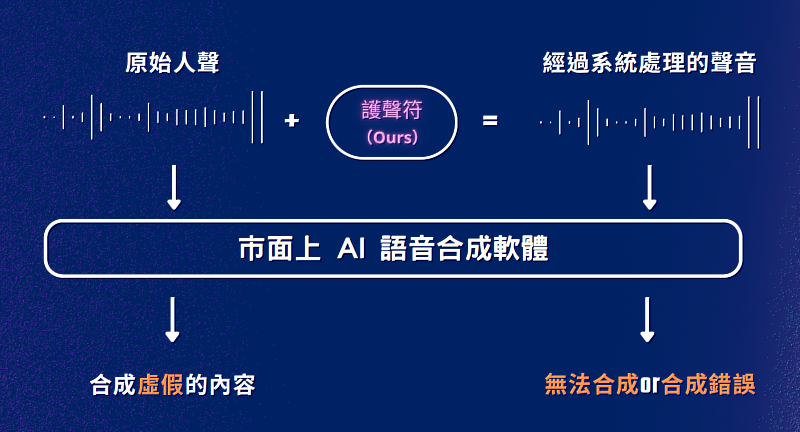 「護聲符APP」可在音檔上加上人類聽不見的雜訊或標記，防止聲音被AI軟體進行二次合成利用，音訊浮水印也能作為保障聲音版權的依據。