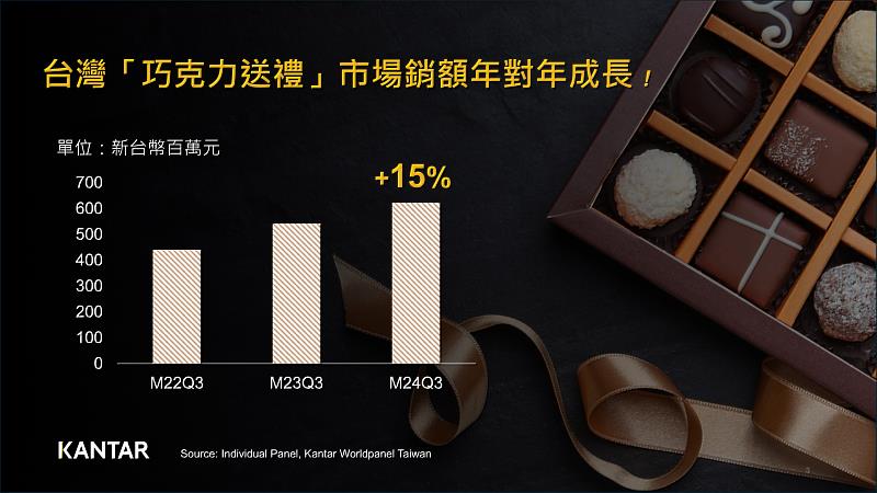 圖一、凱度數據顯示台灣巧克力送禮市場銷額年增15%，逐年成長。