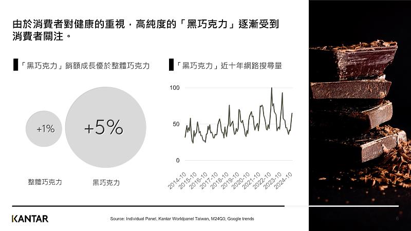 圖二、附加健康價值的「黑巧克力」逐漸受到消費者關注。