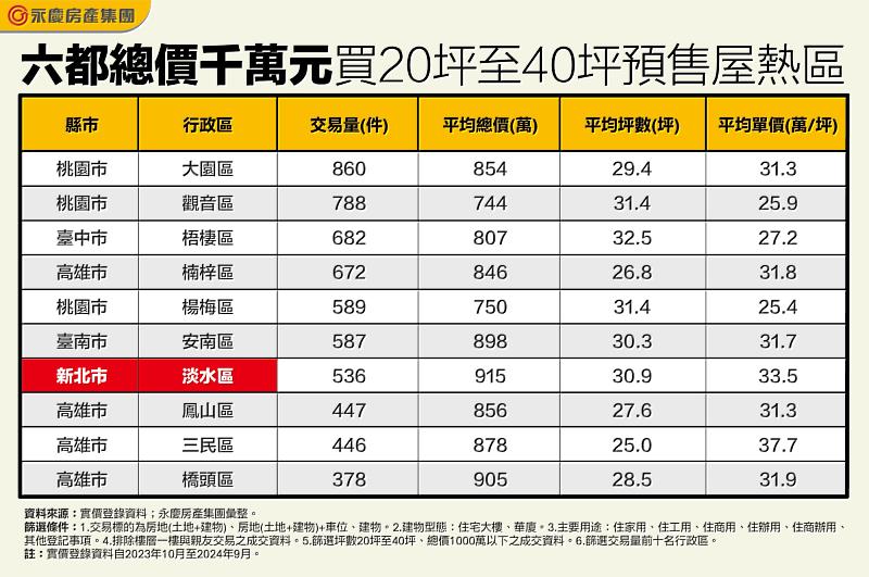 表_六都總價千萬元買20坪至40坪預售屋熱區